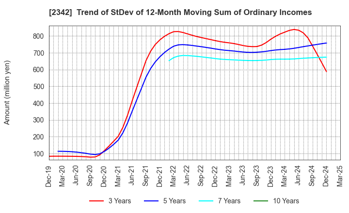 2342 TRANS GENIC GROUP INC.: Trend of StDev of 12-Month Moving Sum of Ordinary Incomes
