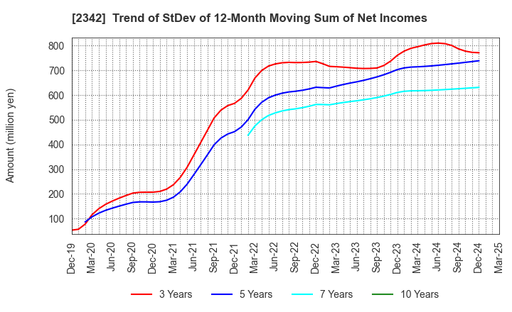 2342 TRANS GENIC GROUP INC.: Trend of StDev of 12-Month Moving Sum of Net Incomes