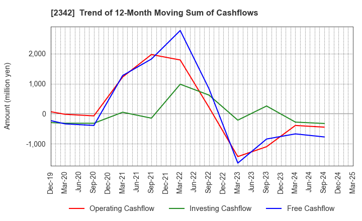 2342 TRANS GENIC GROUP INC.: Trend of 12-Month Moving Sum of Cashflows