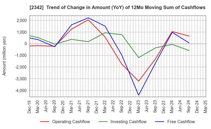 2342 TRANS GENIC GROUP INC.: Trend of Change in Amount (YoY) of 12Mo Moving Sum of Cashflows