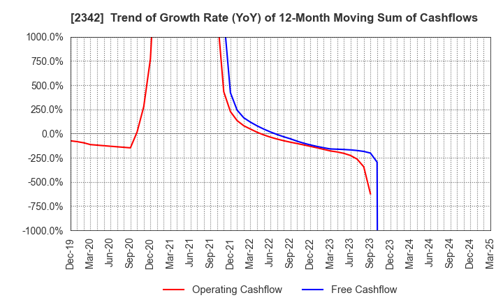 2342 TRANS GENIC GROUP INC.: Trend of Growth Rate (YoY) of 12-Month Moving Sum of Cashflows