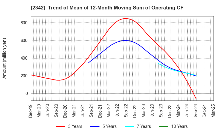 2342 TRANS GENIC GROUP INC.: Trend of Mean of 12-Month Moving Sum of Operating CF