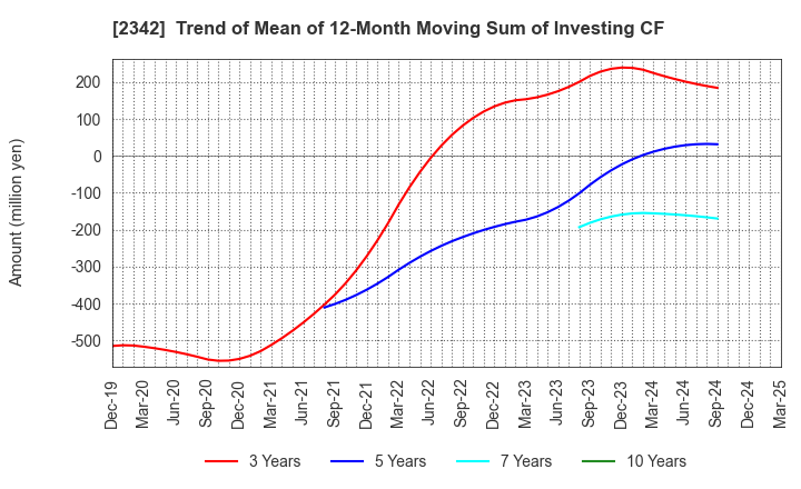 2342 TRANS GENIC GROUP INC.: Trend of Mean of 12-Month Moving Sum of Investing CF