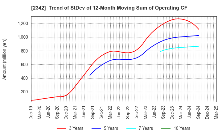 2342 TRANS GENIC GROUP INC.: Trend of StDev of 12-Month Moving Sum of Operating CF