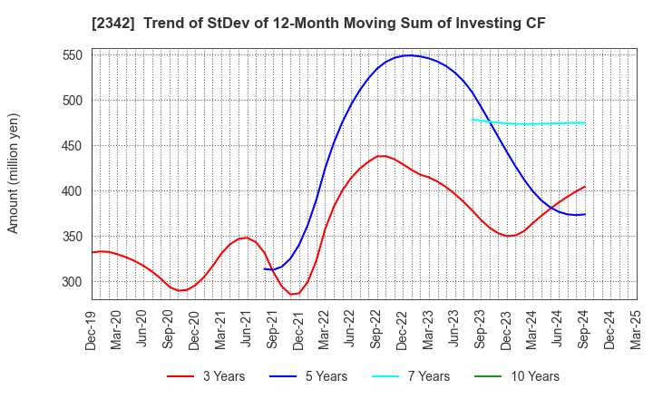 2342 TRANS GENIC GROUP INC.: Trend of StDev of 12-Month Moving Sum of Investing CF