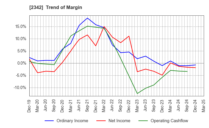 2342 TRANS GENIC GROUP INC.: Trend of Margin