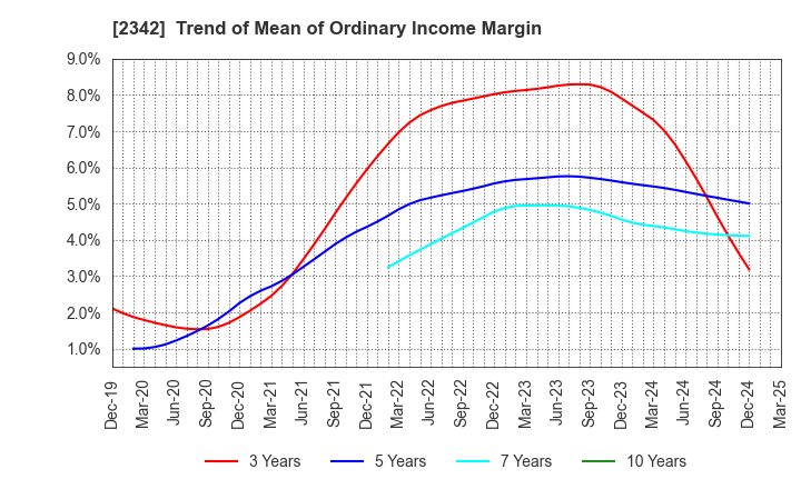 2342 TRANS GENIC GROUP INC.: Trend of Mean of Ordinary Income Margin