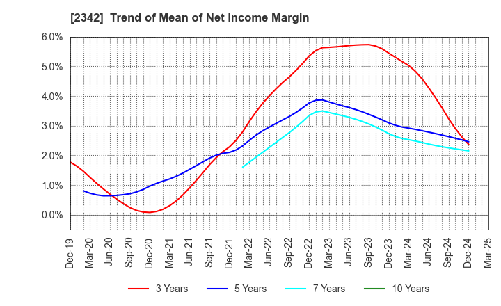 2342 TRANS GENIC GROUP INC.: Trend of Mean of Net Income Margin