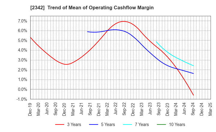 2342 TRANS GENIC GROUP INC.: Trend of Mean of Operating Cashflow Margin