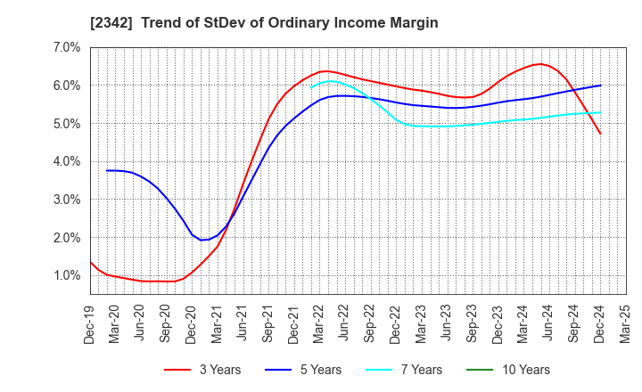 2342 TRANS GENIC GROUP INC.: Trend of StDev of Ordinary Income Margin