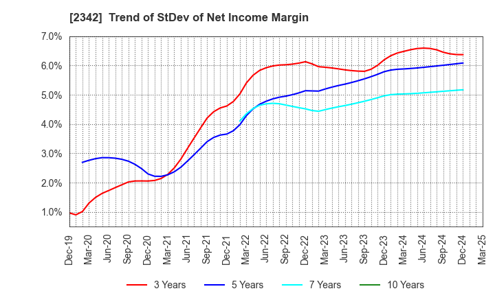 2342 TRANS GENIC GROUP INC.: Trend of StDev of Net Income Margin