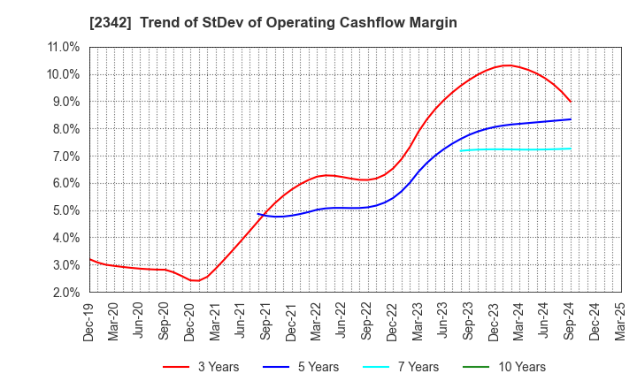 2342 TRANS GENIC GROUP INC.: Trend of StDev of Operating Cashflow Margin