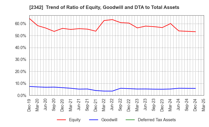 2342 TRANS GENIC GROUP INC.: Trend of Ratio of Equity, Goodwill and DTA to Total Assets
