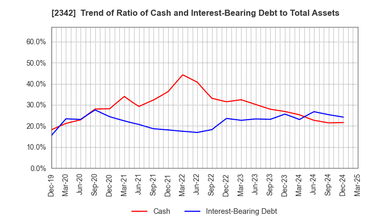 2342 TRANS GENIC GROUP INC.: Trend of Ratio of Cash and Interest-Bearing Debt to Total Assets