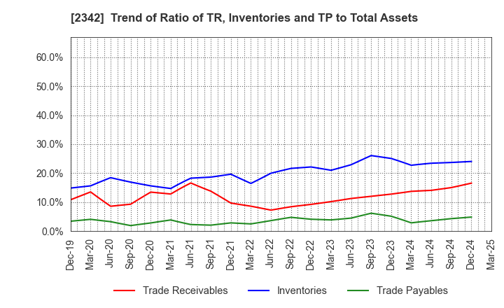 2342 TRANS GENIC GROUP INC.: Trend of Ratio of TR, Inventories and TP to Total Assets