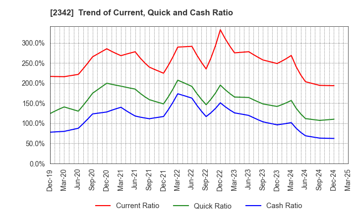 2342 TRANS GENIC GROUP INC.: Trend of Current, Quick and Cash Ratio