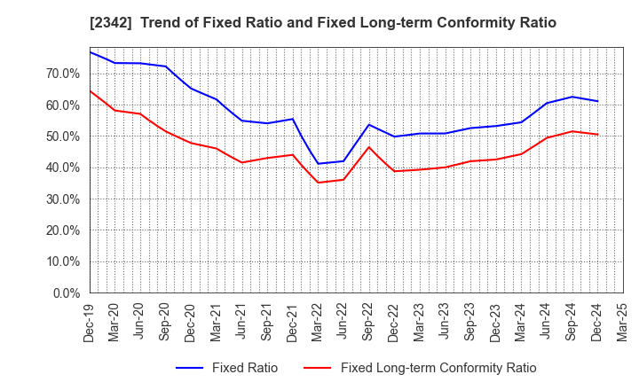 2342 TRANS GENIC GROUP INC.: Trend of Fixed Ratio and Fixed Long-term Conformity Ratio