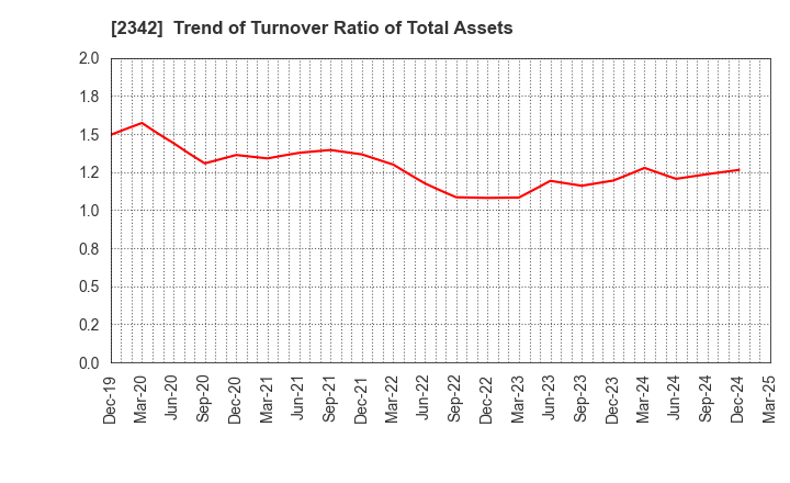 2342 TRANS GENIC GROUP INC.: Trend of Turnover Ratio of Total Assets