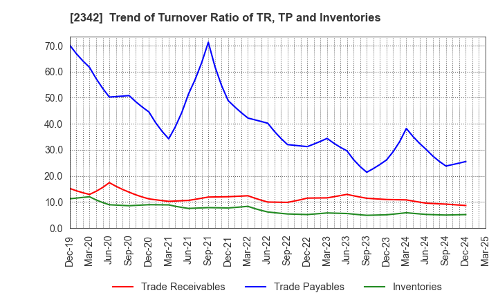 2342 TRANS GENIC GROUP INC.: Trend of Turnover Ratio of TR, TP and Inventories