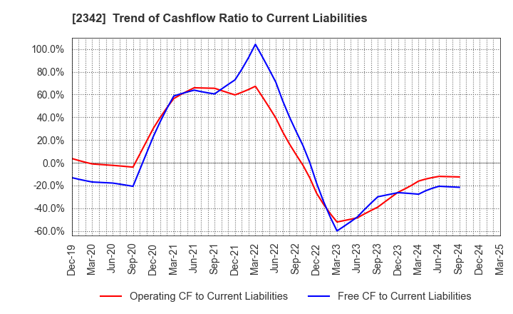 2342 TRANS GENIC GROUP INC.: Trend of Cashflow Ratio to Current Liabilities