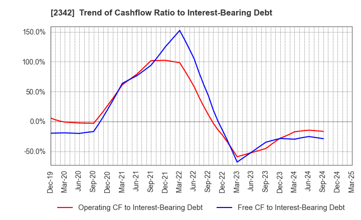 2342 TRANS GENIC GROUP INC.: Trend of Cashflow Ratio to Interest-Bearing Debt