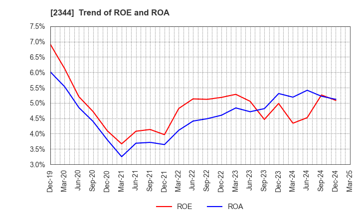 2344 HEIAN CEREMONY SERVICE CO.,LTD.: Trend of ROE and ROA