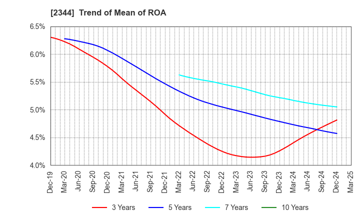 2344 HEIAN CEREMONY SERVICE CO.,LTD.: Trend of Mean of ROA