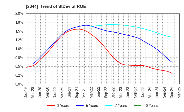 2344 HEIAN CEREMONY SERVICE CO.,LTD.: Trend of StDev of ROE