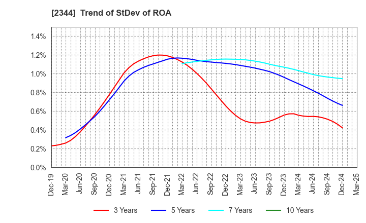 2344 HEIAN CEREMONY SERVICE CO.,LTD.: Trend of StDev of ROA