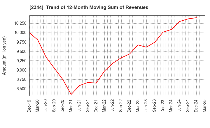 2344 HEIAN CEREMONY SERVICE CO.,LTD.: Trend of 12-Month Moving Sum of Revenues