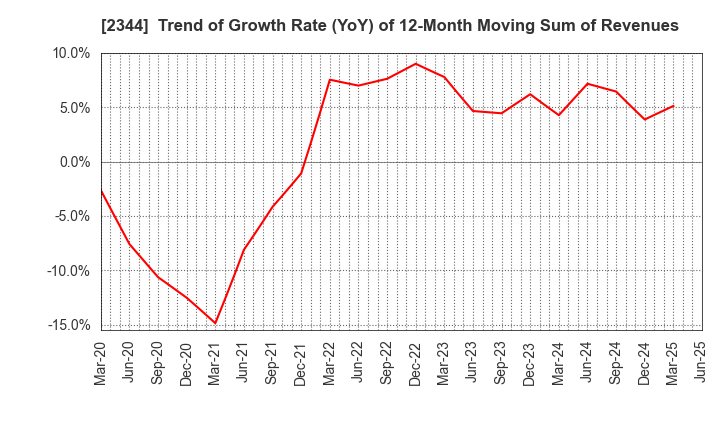 2344 HEIAN CEREMONY SERVICE CO.,LTD.: Trend of Growth Rate (YoY) of 12-Month Moving Sum of Revenues