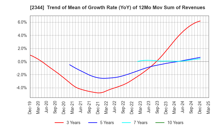 2344 HEIAN CEREMONY SERVICE CO.,LTD.: Trend of Mean of Growth Rate (YoY) of 12Mo Mov Sum of Revenues