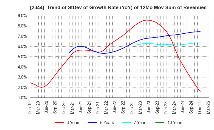 2344 HEIAN CEREMONY SERVICE CO.,LTD.: Trend of StDev of Growth Rate (YoY) of 12Mo Mov Sum of Revenues