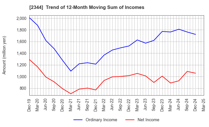 2344 HEIAN CEREMONY SERVICE CO.,LTD.: Trend of 12-Month Moving Sum of Incomes