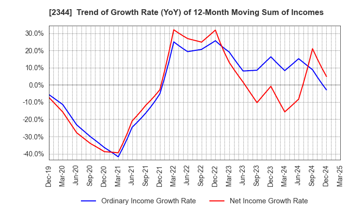 2344 HEIAN CEREMONY SERVICE CO.,LTD.: Trend of Growth Rate (YoY) of 12-Month Moving Sum of Incomes