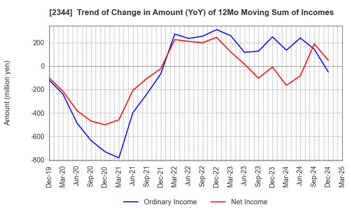 2344 HEIAN CEREMONY SERVICE CO.,LTD.: Trend of Change in Amount (YoY) of 12Mo Moving Sum of Incomes