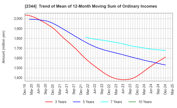 2344 HEIAN CEREMONY SERVICE CO.,LTD.: Trend of Mean of 12-Month Moving Sum of Ordinary Incomes