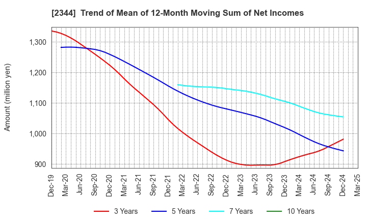 2344 HEIAN CEREMONY SERVICE CO.,LTD.: Trend of Mean of 12-Month Moving Sum of Net Incomes