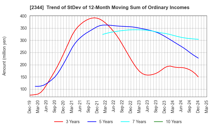 2344 HEIAN CEREMONY SERVICE CO.,LTD.: Trend of StDev of 12-Month Moving Sum of Ordinary Incomes