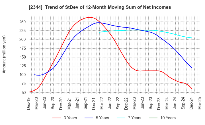 2344 HEIAN CEREMONY SERVICE CO.,LTD.: Trend of StDev of 12-Month Moving Sum of Net Incomes