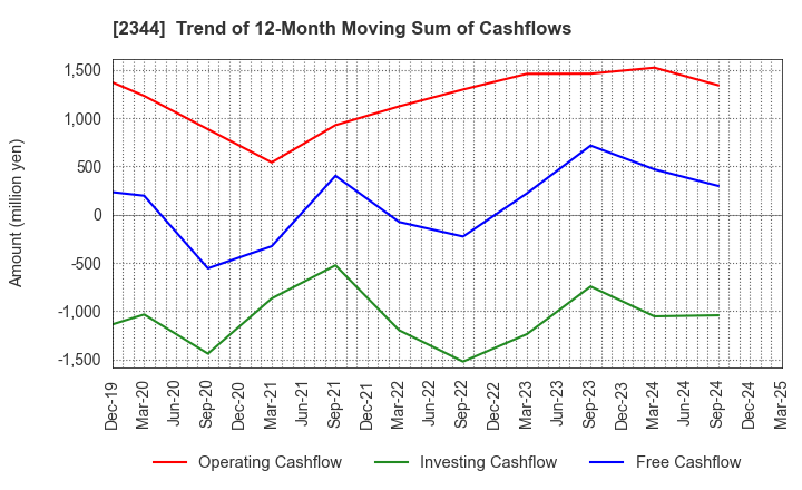2344 HEIAN CEREMONY SERVICE CO.,LTD.: Trend of 12-Month Moving Sum of Cashflows
