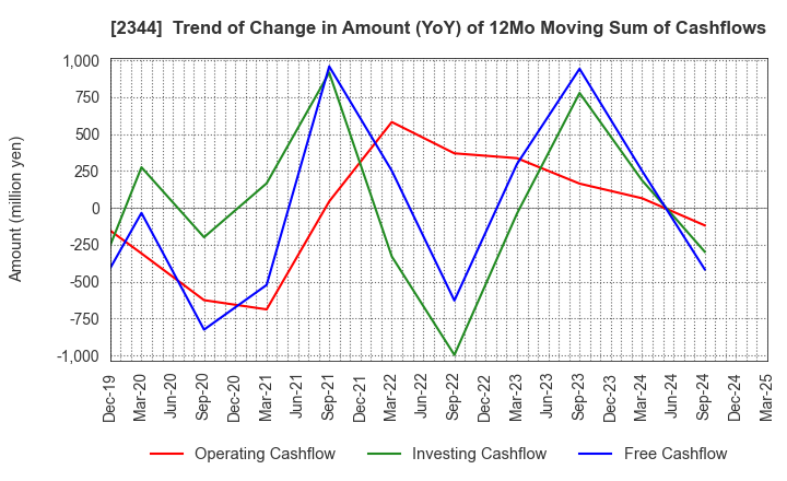 2344 HEIAN CEREMONY SERVICE CO.,LTD.: Trend of Change in Amount (YoY) of 12Mo Moving Sum of Cashflows
