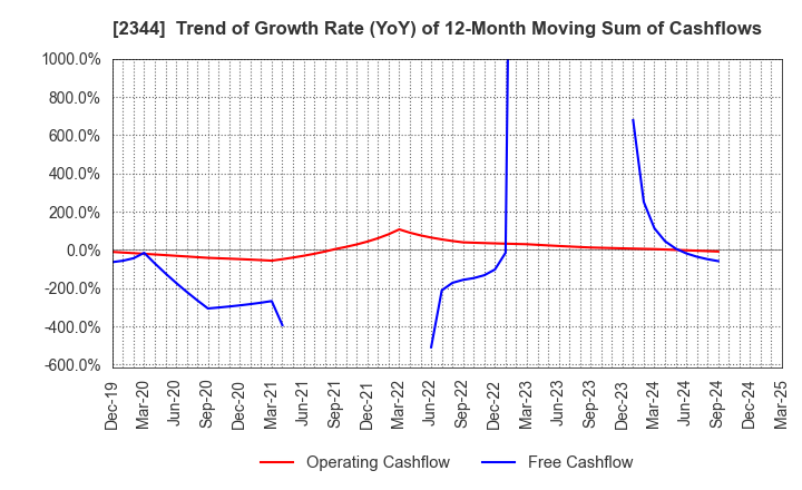 2344 HEIAN CEREMONY SERVICE CO.,LTD.: Trend of Growth Rate (YoY) of 12-Month Moving Sum of Cashflows
