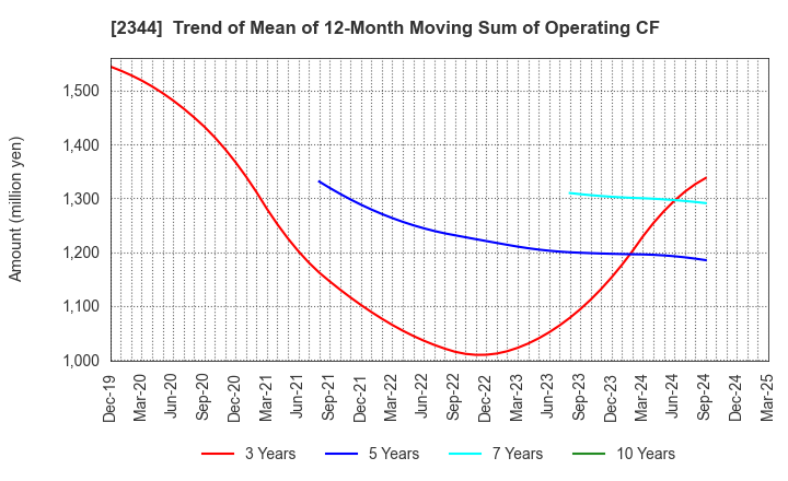 2344 HEIAN CEREMONY SERVICE CO.,LTD.: Trend of Mean of 12-Month Moving Sum of Operating CF