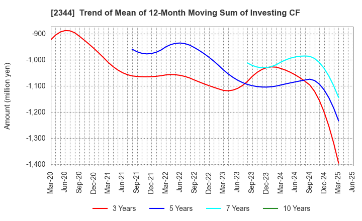 2344 HEIAN CEREMONY SERVICE CO.,LTD.: Trend of Mean of 12-Month Moving Sum of Investing CF