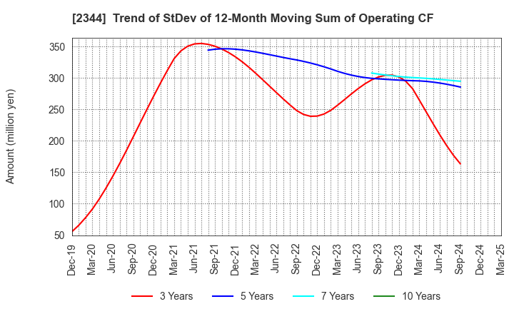 2344 HEIAN CEREMONY SERVICE CO.,LTD.: Trend of StDev of 12-Month Moving Sum of Operating CF