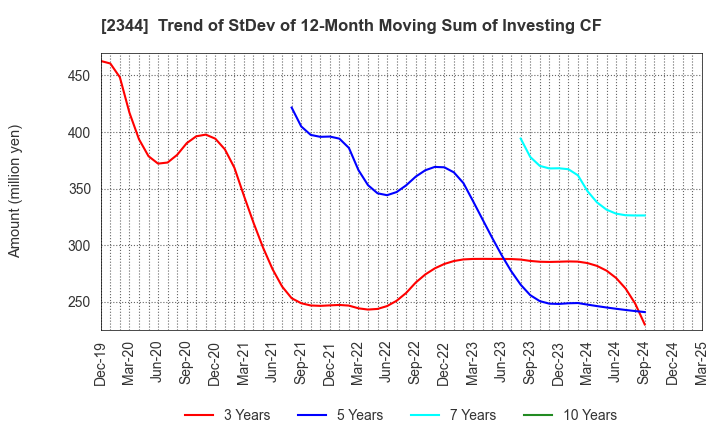 2344 HEIAN CEREMONY SERVICE CO.,LTD.: Trend of StDev of 12-Month Moving Sum of Investing CF