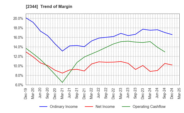 2344 HEIAN CEREMONY SERVICE CO.,LTD.: Trend of Margin