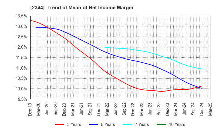 2344 HEIAN CEREMONY SERVICE CO.,LTD.: Trend of Mean of Net Income Margin