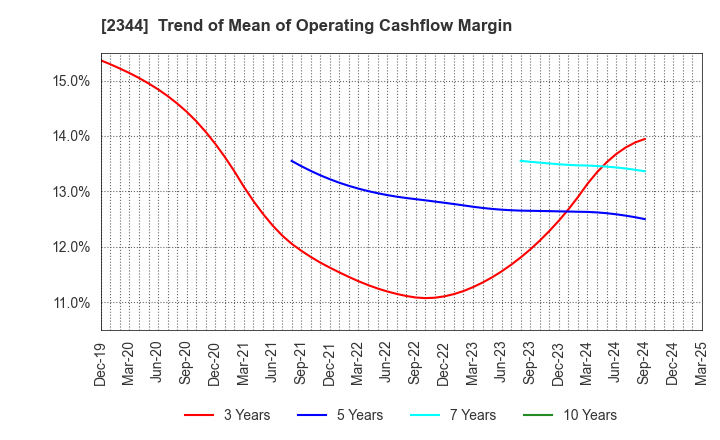 2344 HEIAN CEREMONY SERVICE CO.,LTD.: Trend of Mean of Operating Cashflow Margin